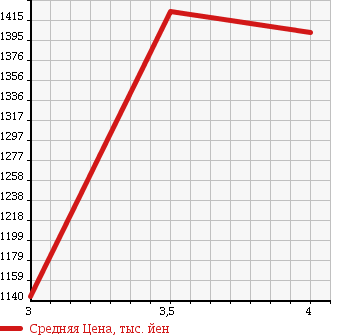 Аукционная статистика: График изменения цены MITSUBISHI Мицубиси  CANTER Кантер  2010 4890 FE71DD DUMP в зависимости от аукционных оценок