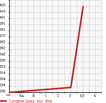 Аукционная статистика: График изменения цены MITSUBISHI Мицубиси  CANTER Кантер  2008 4890 FE72D в зависимости от аукционных оценок