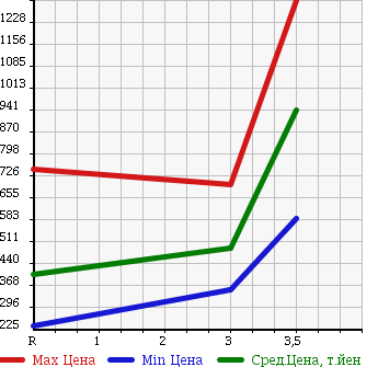 Аукционная статистика: График изменения цены MITSUBISHI Мицубиси  CANTER Кантер  2007 4890 FE72D FLAT DECK в зависимости от аукционных оценок