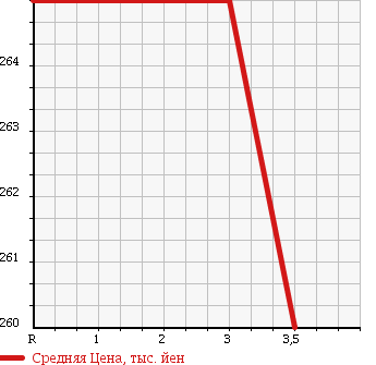 Аукционная статистика: График изменения цены MITSUBISHI Мицубиси  CANTER Кантер  2006 4890 FE72DB в зависимости от аукционных оценок