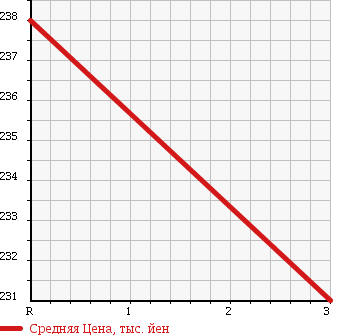 Аукционная статистика: График изменения цены MITSUBISHI Мицубиси  CANTER Кантер  2005 4890 FE72DB REFRIGERATION * REEFER в зависимости от аукционных оценок