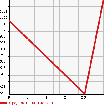 Аукционная статистика: График изменения цены MITSUBISHI Мицубиси  CANTER Кантер  2005 4890 FE72DE в зависимости от аукционных оценок