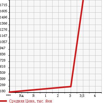 Аукционная статистика: График изменения цены MITSUBISHI Мицубиси  CANTER Кантер  2006 4890 FE72DE в зависимости от аукционных оценок