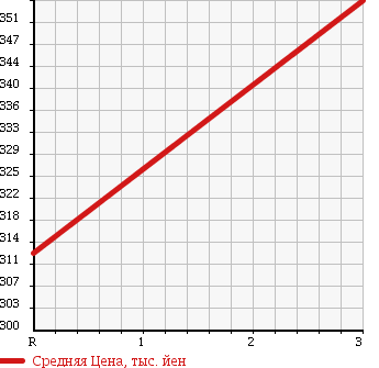 Аукционная статистика: График изменения цены MITSUBISHI Мицубиси  CANTER Кантер  2006 4890 FE72DE FLAT DECK в зависимости от аукционных оценок