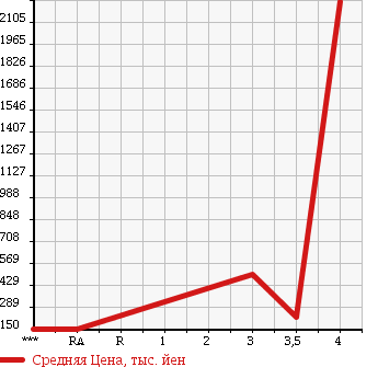 Аукционная статистика: График изменения цены MITSUBISHI Мицубиси  CANTER Кантер  2005 4890 FE72DEV в зависимости от аукционных оценок