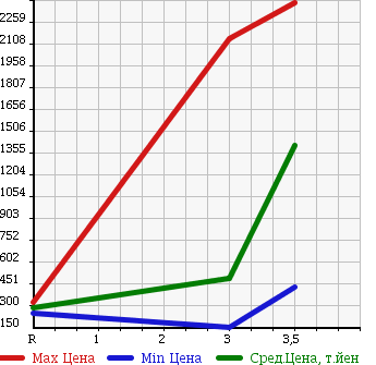 Аукционная статистика: График изменения цены MITSUBISHI Мицубиси  CANTER Кантер  2006 4890 FE72DEV в зависимости от аукционных оценок