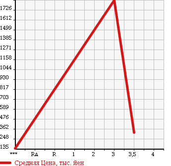 Аукционная статистика: График изменения цены MITSUBISHI Мицубиси  CANTER Кантер  2007 4890 FE72DEV в зависимости от аукционных оценок
