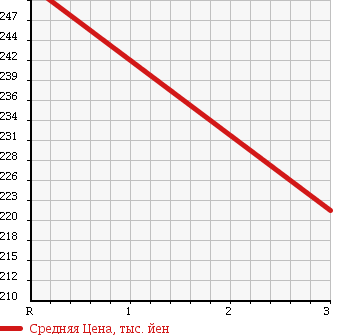 Аукционная статистика: График изменения цены MITSUBISHI Мицубиси  CANTER Кантер  2005 4890 FE72DEV FLAT DECK в зависимости от аукционных оценок