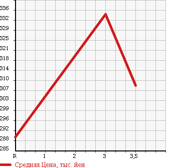 Аукционная статистика: График изменения цены MITSUBISHI Мицубиси  CANTER Кантер  2005 4890 FE72DEV VAN в зависимости от аукционных оценок