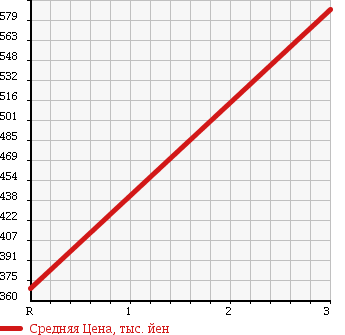 Аукционная статистика: График изменения цены MITSUBISHI Мицубиси  CANTER Кантер  2005 4890 FE72DEV WING в зависимости от аукционных оценок