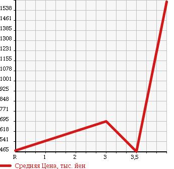 Аукционная статистика: График изменения цены MITSUBISHI Мицубиси  CANTER Кантер  2007 4890 FE73D в зависимости от аукционных оценок