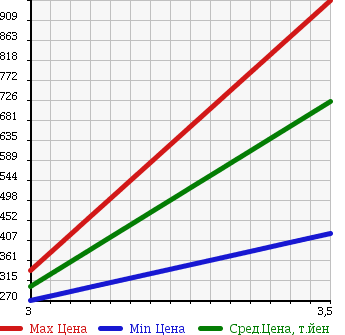Аукционная статистика: График изменения цены MITSUBISHI Мицубиси  CANTER Кантер  2009 4890 FE73D в зависимости от аукционных оценок