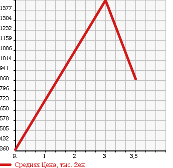 Аукционная статистика: График изменения цены MITSUBISHI Мицубиси  CANTER Кантер  2010 4890 FE73D в зависимости от аукционных оценок