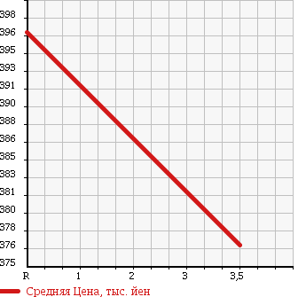Аукционная статистика: График изменения цены MITSUBISHI Мицубиси  CANTER Кантер  2010 4890 FE73D FLAT DECK в зависимости от аукционных оценок