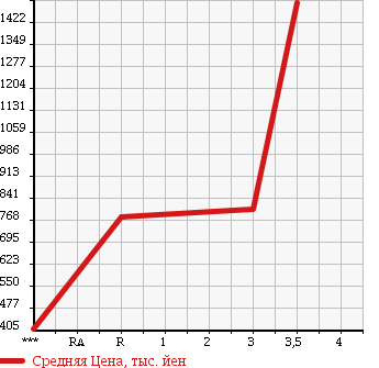 Аукционная статистика: График изменения цены MITSUBISHI Мицубиси  CANTER Кантер  2005 4890 FE73DB в зависимости от аукционных оценок