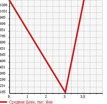Аукционная статистика: График изменения цены MITSUBISHI Мицубиси  CANTER Кантер  2007 4890 FE73DB в зависимости от аукционных оценок