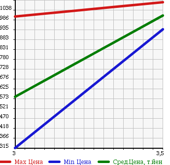 Аукционная статистика: График изменения цены MITSUBISHI Мицубиси  CANTER Кантер  2006 4890 FE73DBX в зависимости от аукционных оценок