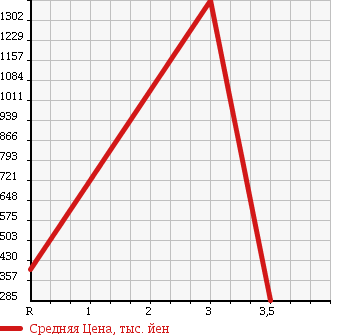 Аукционная статистика: График изменения цены MITSUBISHI Мицубиси  CANTER Кантер  2005 4890 FE73DC в зависимости от аукционных оценок