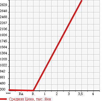 Аукционная статистика: График изменения цены MITSUBISHI Мицубиси  CANTER Кантер  2008 4890 FE73DY в зависимости от аукционных оценок