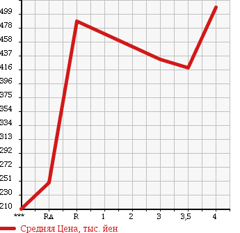 Аукционная статистика: График изменения цены MITSUBISHI Мицубиси  CANTER Кантер  2008 4890 FE74DV в зависимости от аукционных оценок