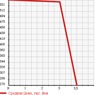 Аукционная статистика: График изменения цены MITSUBISHI Мицубиси  CANTER Кантер  2009 4890 FE74DV в зависимости от аукционных оценок