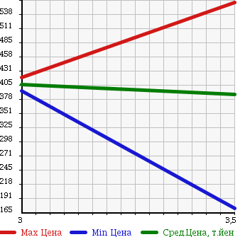 Аукционная статистика: График изменения цены MITSUBISHI Мицубиси  CANTER Кантер  2010 4890 FE74DV в зависимости от аукционных оценок