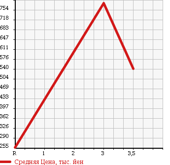 Аукционная статистика: График изменения цены MITSUBISHI Мицубиси  CANTER Кантер  2009 4890 FE74DV REFRIGERATION * REEFER в зависимости от аукционных оценок