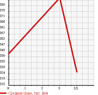 Аукционная статистика: График изменения цены MITSUBISHI Мицубиси  CANTER Кантер  2007 4890 FE74DV VAN в зависимости от аукционных оценок