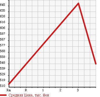 Аукционная статистика: График изменения цены MITSUBISHI Мицубиси  CANTER Кантер  2009 4890 FE74DV VAN в зависимости от аукционных оценок