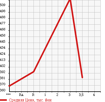 Аукционная статистика: График изменения цены MITSUBISHI Мицубиси  CANTER Кантер  2007 4890 FE82D в зависимости от аукционных оценок