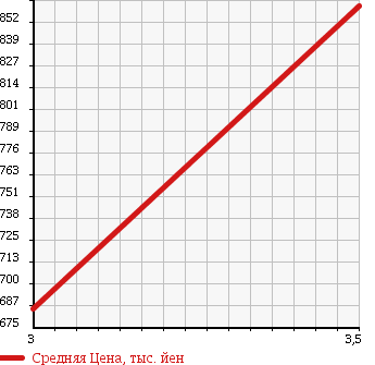 Аукционная статистика: График изменения цены MITSUBISHI Мицубиси  CANTER Кантер  2007 4890 FE82D DOUBLE CAB в зависимости от аукционных оценок