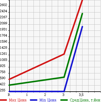 Аукционная статистика: График изменения цены MITSUBISHI Мицубиси  CANTER Кантер  2004 4890 FE82DE в зависимости от аукционных оценок