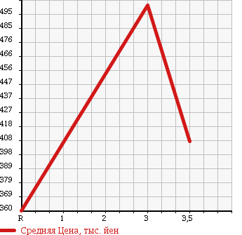 Аукционная статистика: График изменения цены MITSUBISHI Мицубиси  CANTER Кантер  2006 4890 FE82DE в зависимости от аукционных оценок