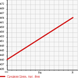 Аукционная статистика: График изменения цены MITSUBISHI Мицубиси  CANTER Кантер  2007 4890 FE82DE в зависимости от аукционных оценок