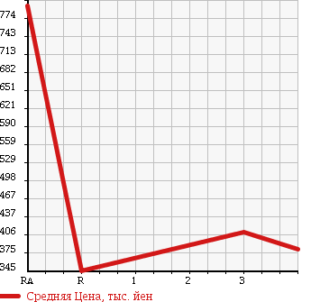 Аукционная статистика: График изменения цены MITSUBISHI Мицубиси  CANTER Кантер  2005 4890 FE82DE FLAT DECK в зависимости от аукционных оценок