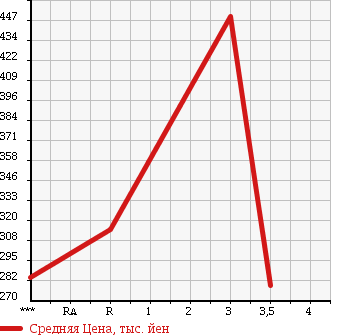 Аукционная статистика: График изменения цены MITSUBISHI Мицубиси  CANTER Кантер  2004 4890 FE82DEV в зависимости от аукционных оценок