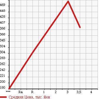 Аукционная статистика: График изменения цены MITSUBISHI Мицубиси  CANTER Кантер  2005 4890 FE82DEV в зависимости от аукционных оценок