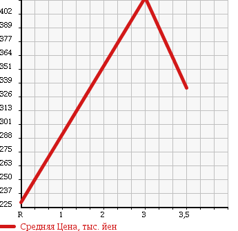 Аукционная статистика: График изменения цены MITSUBISHI Мицубиси  CANTER Кантер  2004 4890 FE82DEV PG в зависимости от аукционных оценок
