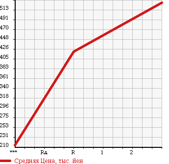 Аукционная статистика: График изменения цены MITSUBISHI Мицубиси  CANTER Кантер  2005 4890 FE82DEV PG в зависимости от аукционных оценок