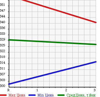 Аукционная статистика: График изменения цены MITSUBISHI Мицубиси  CANTER Кантер  2006 4890 FE82DEV REFRIGERATION * REEFER в зависимости от аукционных оценок