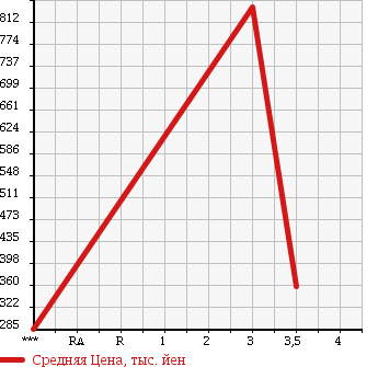 Аукционная статистика: График изменения цены MITSUBISHI Мицубиси  CANTER Кантер  2005 4890 FE82DG в зависимости от аукционных оценок
