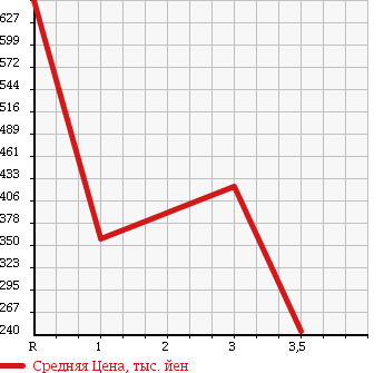 Аукционная статистика: График изменения цены MITSUBISHI Мицубиси  CANTER Кантер  2006 4890 FE82DG в зависимости от аукционных оценок
