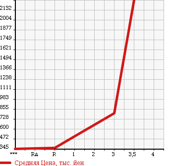 Аукционная статистика: График изменения цены MITSUBISHI Мицубиси  CANTER Кантер  2005 4890 FE83DCY в зависимости от аукционных оценок