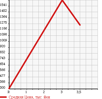 Аукционная статистика: График изменения цены MITSUBISHI Мицубиси  CANTER Кантер  2006 4890 FE83DCY в зависимости от аукционных оценок