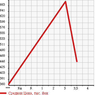 Аукционная статистика: График изменения цены MITSUBISHI Мицубиси  CANTER Кантер  2004 4890 FE83DEY в зависимости от аукционных оценок