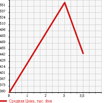 Аукционная статистика: График изменения цены MITSUBISHI Мицубиси  CANTER Кантер  2006 4890 FE83DEY в зависимости от аукционных оценок