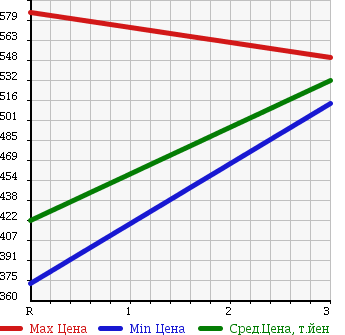Аукционная статистика: График изменения цены MITSUBISHI Мицубиси  CANTER Кантер  2005 4890 FE83DEY FLAT DECK в зависимости от аукционных оценок