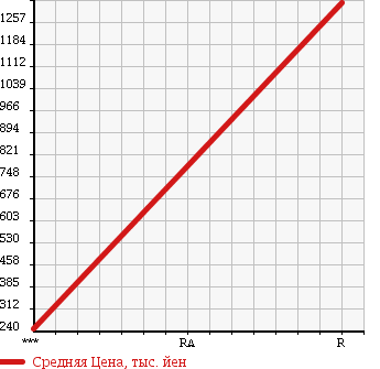 Аукционная статистика: График изменения цены MITSUBISHI Мицубиси  CANTER Кантер  2005 4890 FE83DGN в зависимости от аукционных оценок