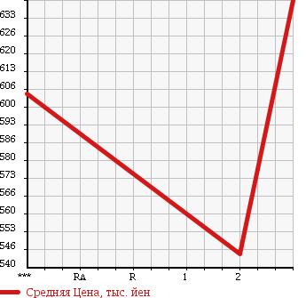 Аукционная статистика: График изменения цены MITSUBISHI Мицубиси  CANTER Кантер  2005 4890 FE83DGY в зависимости от аукционных оценок