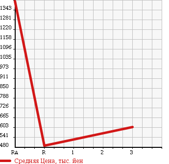 Аукционная статистика: График изменения цены MITSUBISHI Мицубиси  CANTER Кантер  2006 4890 FE83DGY в зависимости от аукционных оценок